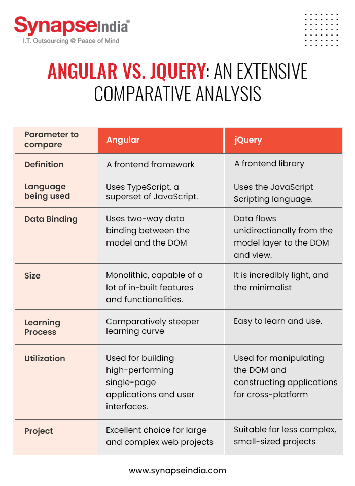 Angular vs. jQuery: An Extensive Comparative Analysis -Infographic